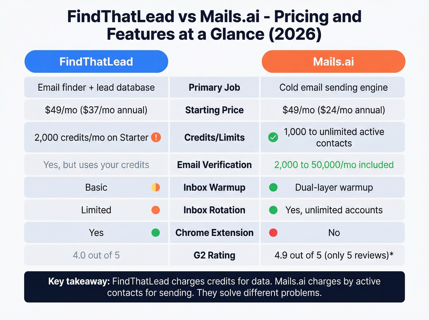 FindThatLead vs Mails.ai pricing and feature comparison matrix