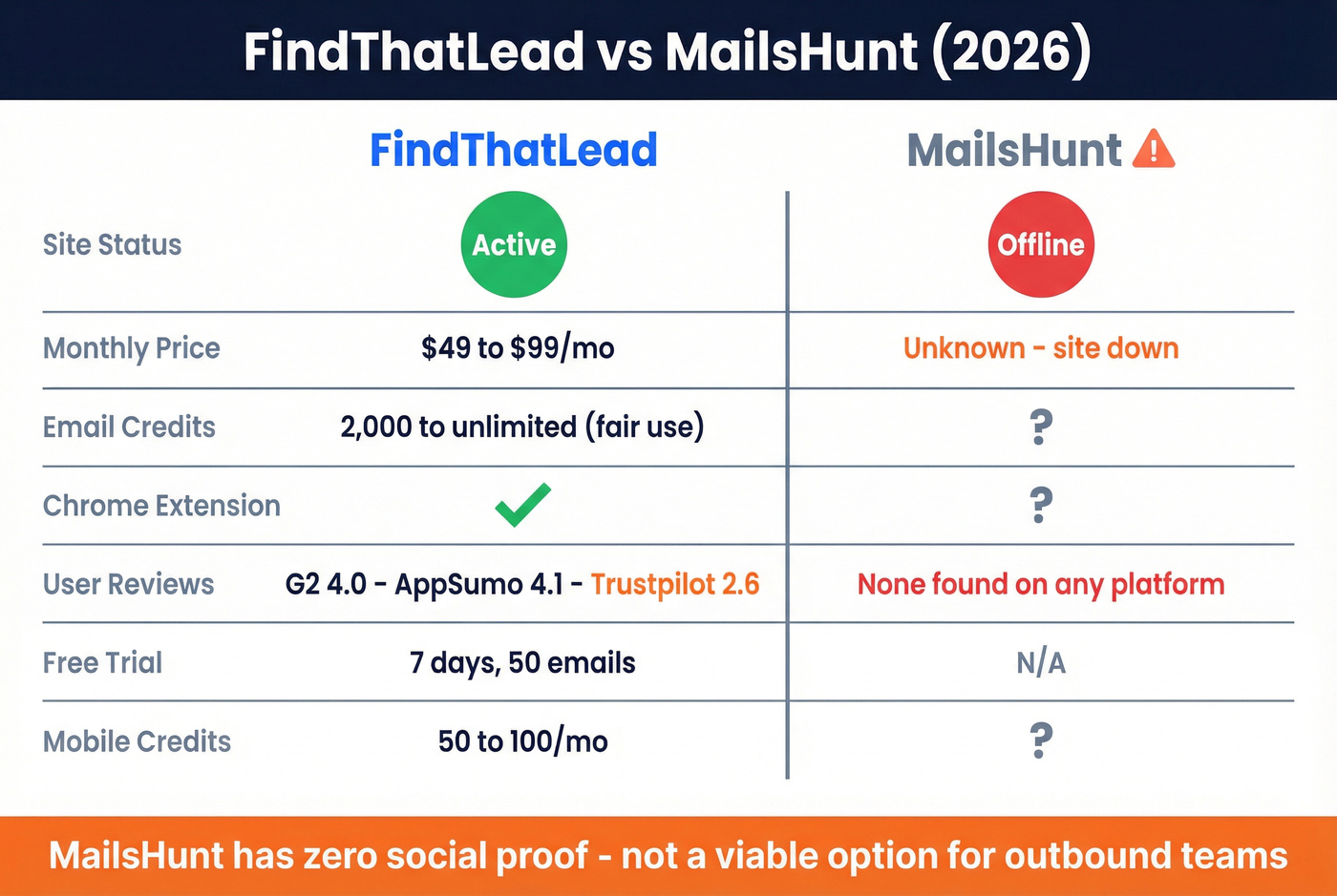 FindThatLead vs MailsHunt head-to-head feature comparison