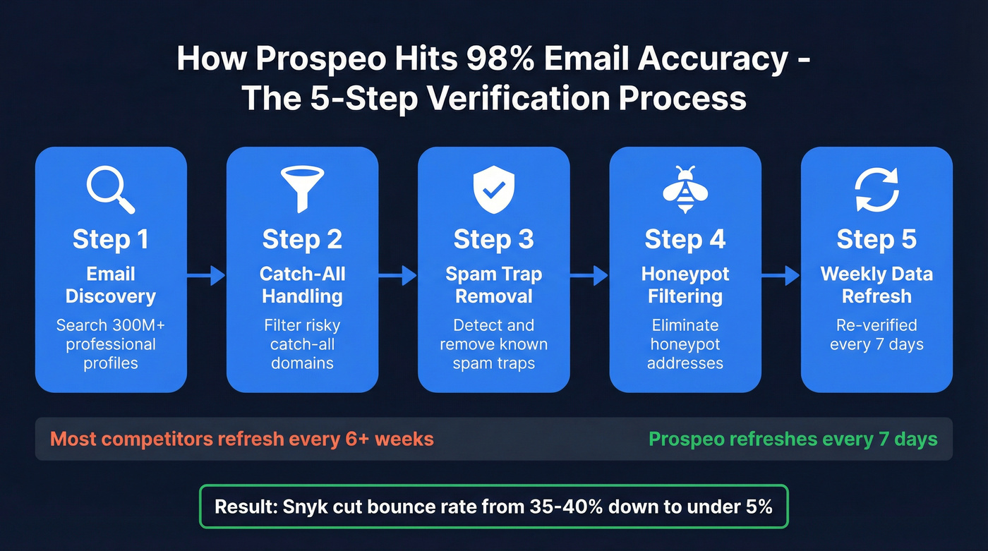 Prospeo 5-step email verification process flow