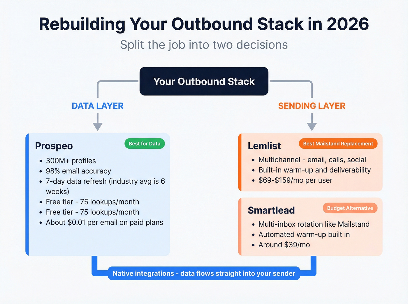 2026 outbound stack rebuild decision flowchart