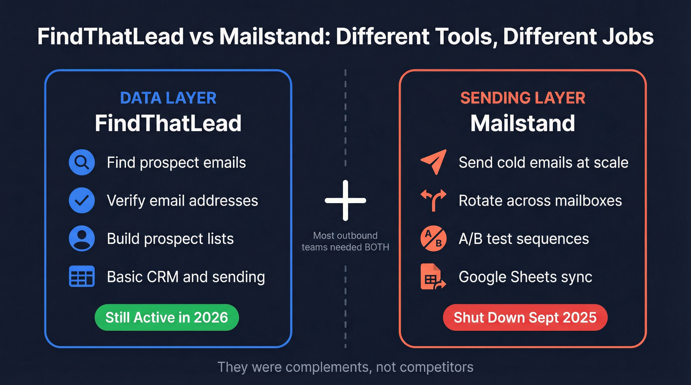 FindThatLead vs Mailstand different categories diagram