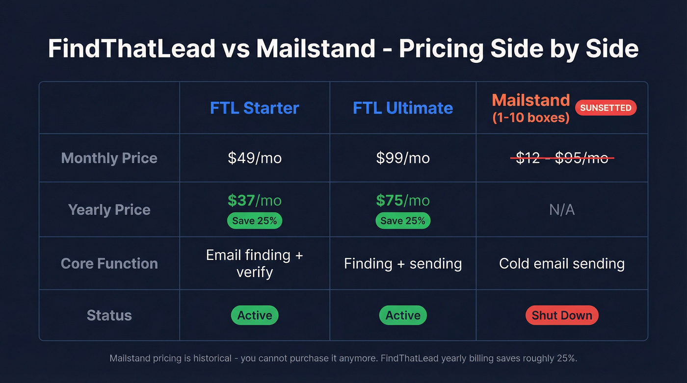FindThatLead vs Mailstand pricing comparison table