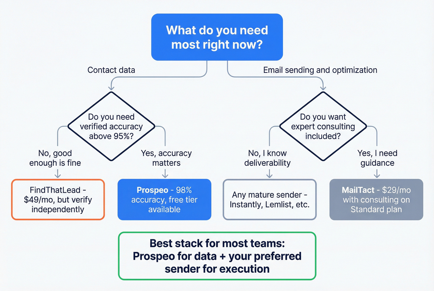 Decision flowchart for choosing the right tool