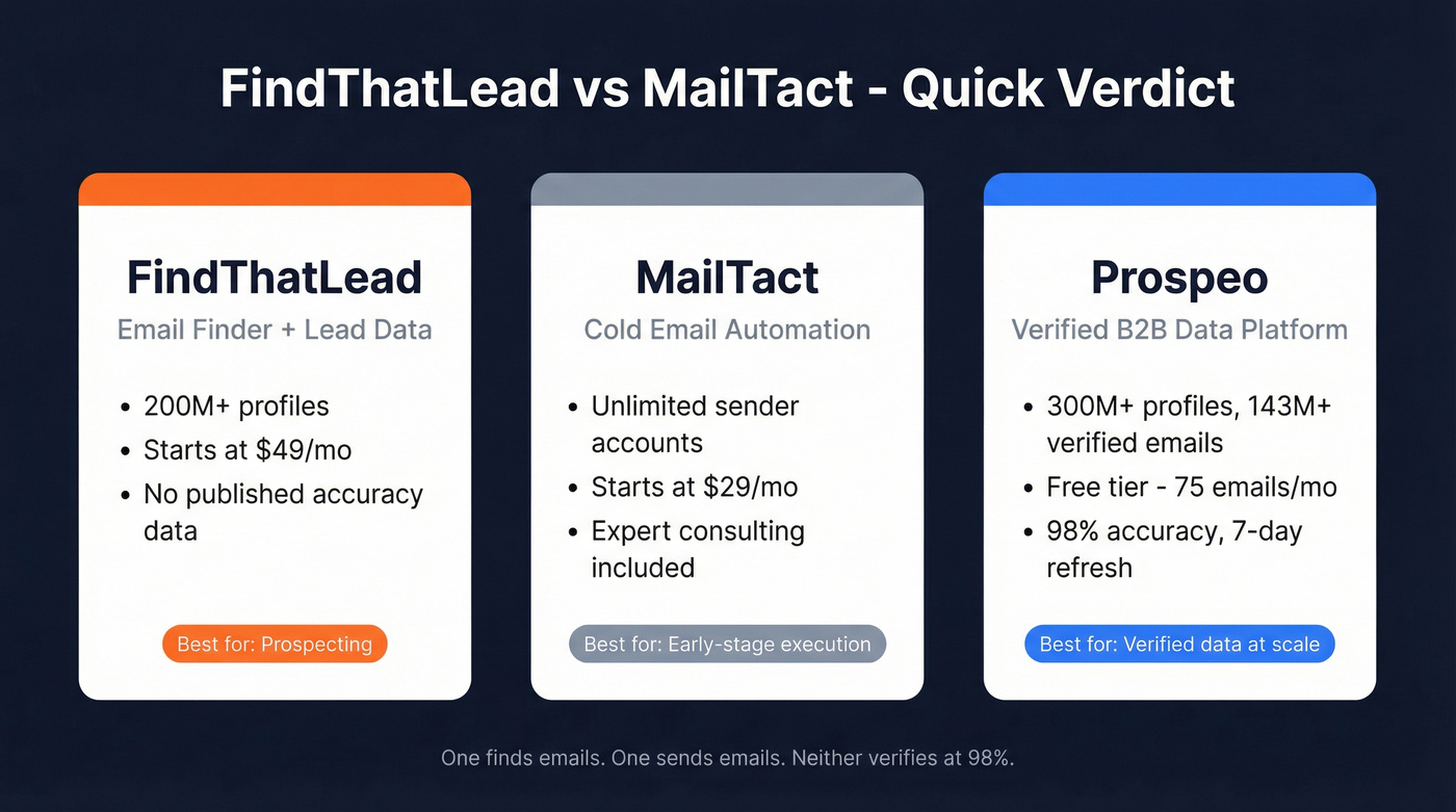 FindThatLead vs MailTact vs Prospeo quick comparison