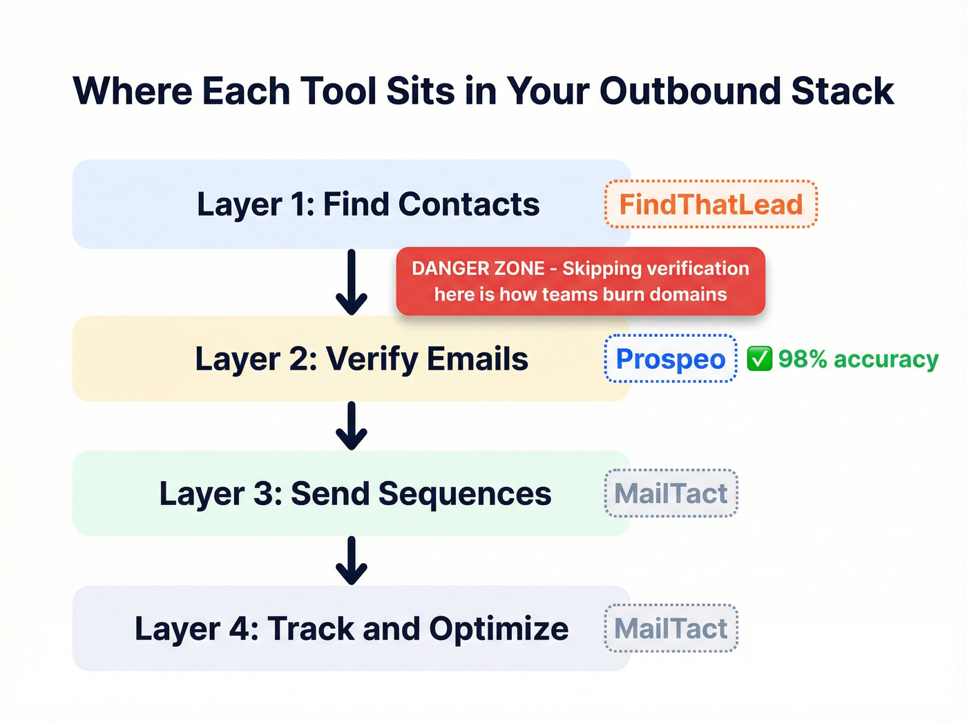 Outbound stack layers showing where each tool fits