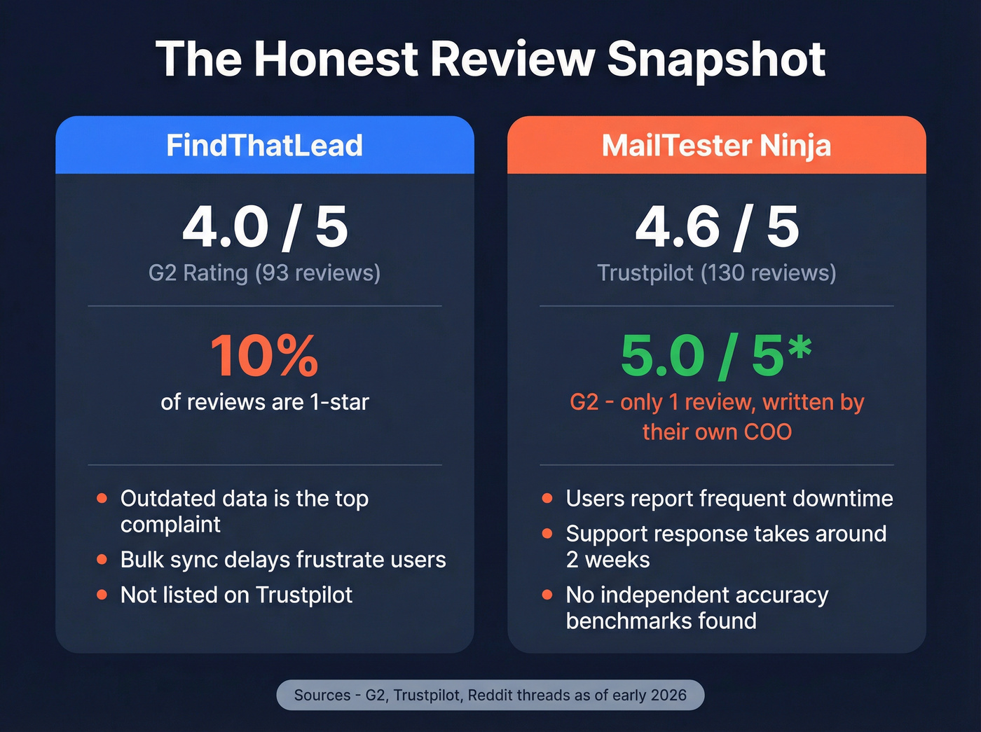 Key limitations and review stats for both tools