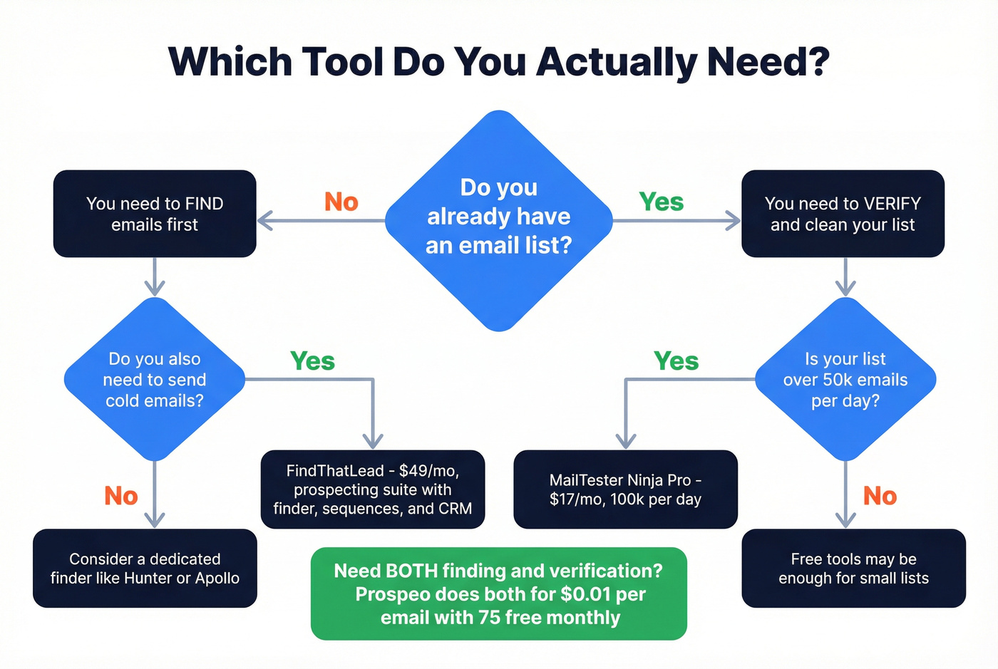 Decision flowchart for choosing the right tool