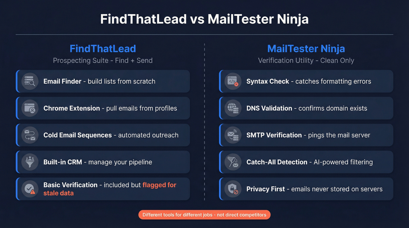 FindThatLead vs MailTester Ninja feature comparison diagram