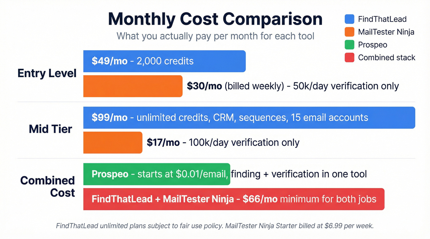 Monthly cost comparison chart for both tools
