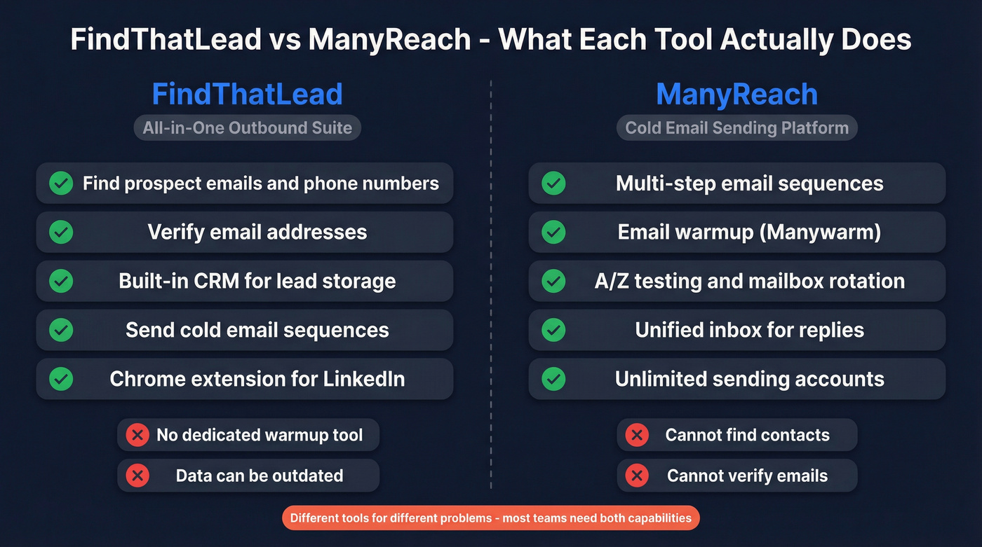FindThatLead vs ManyReach head-to-head capability comparison