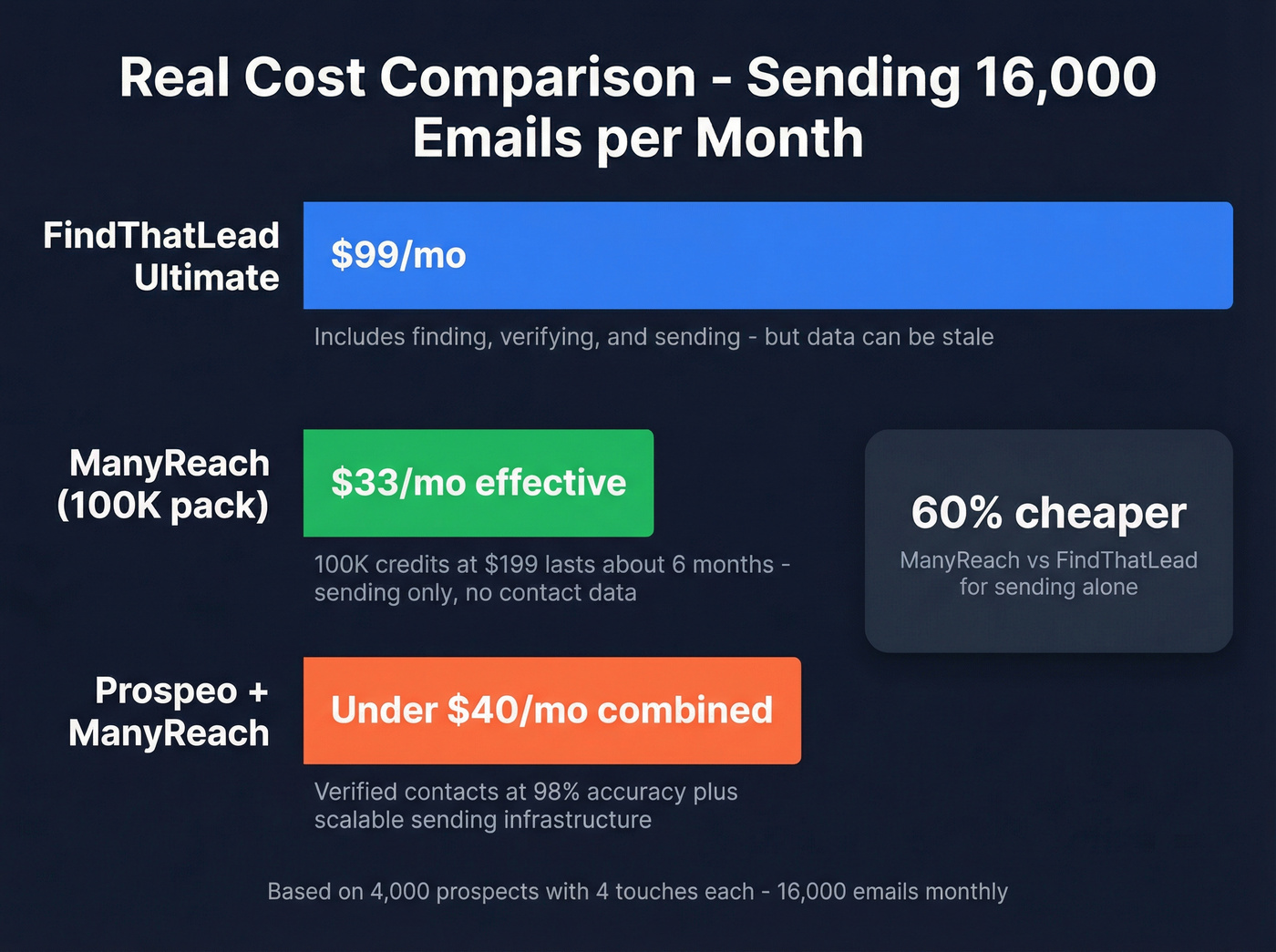 Monthly cost comparison for 16K emails per month scenario