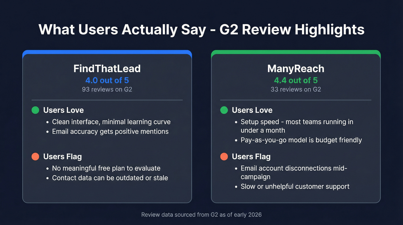 G2 review highlights for FindThatLead and ManyReach