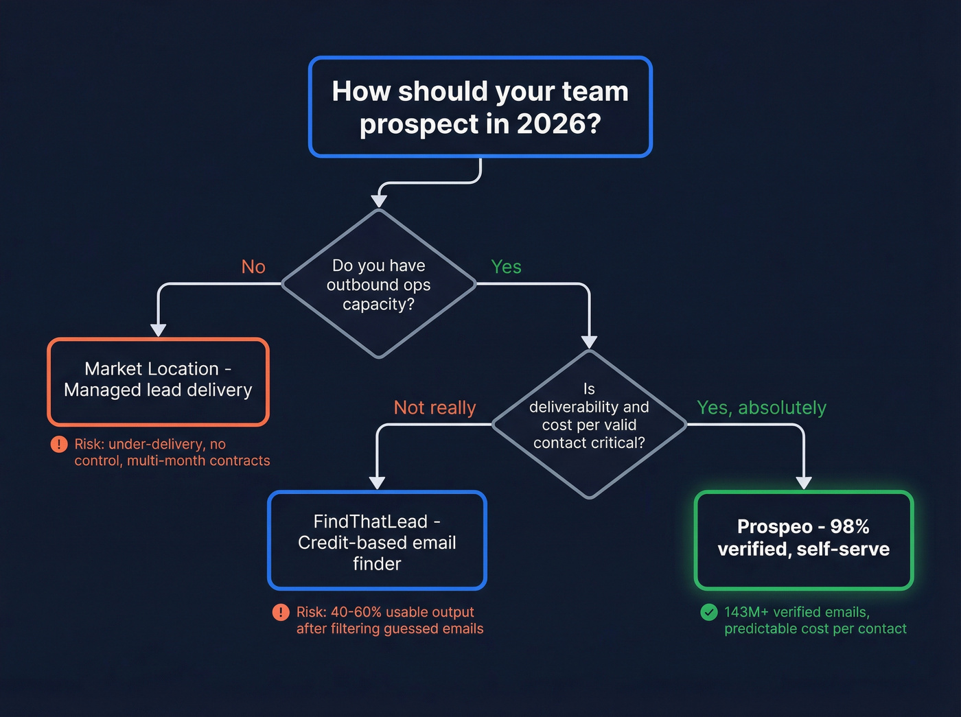 Decision flow for choosing between three prospecting approaches