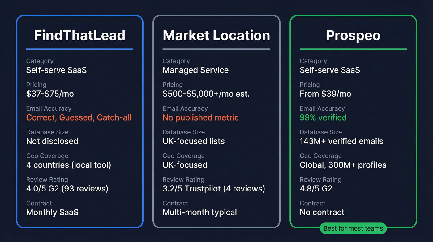 FindThatLead vs Market Location vs Prospeo comparison