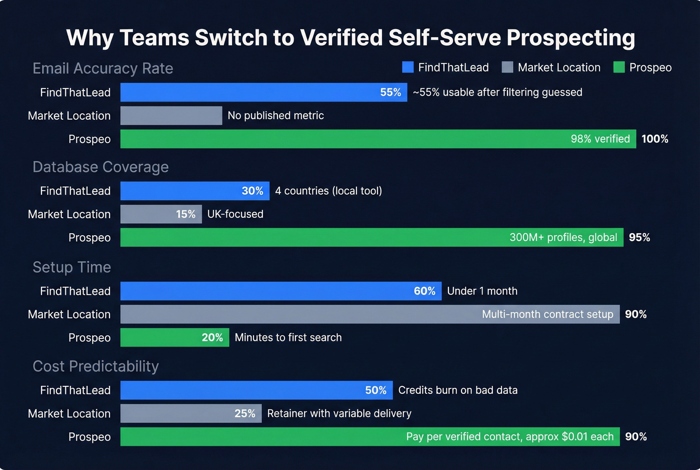 Three-tool comparison of key metrics with visual bars