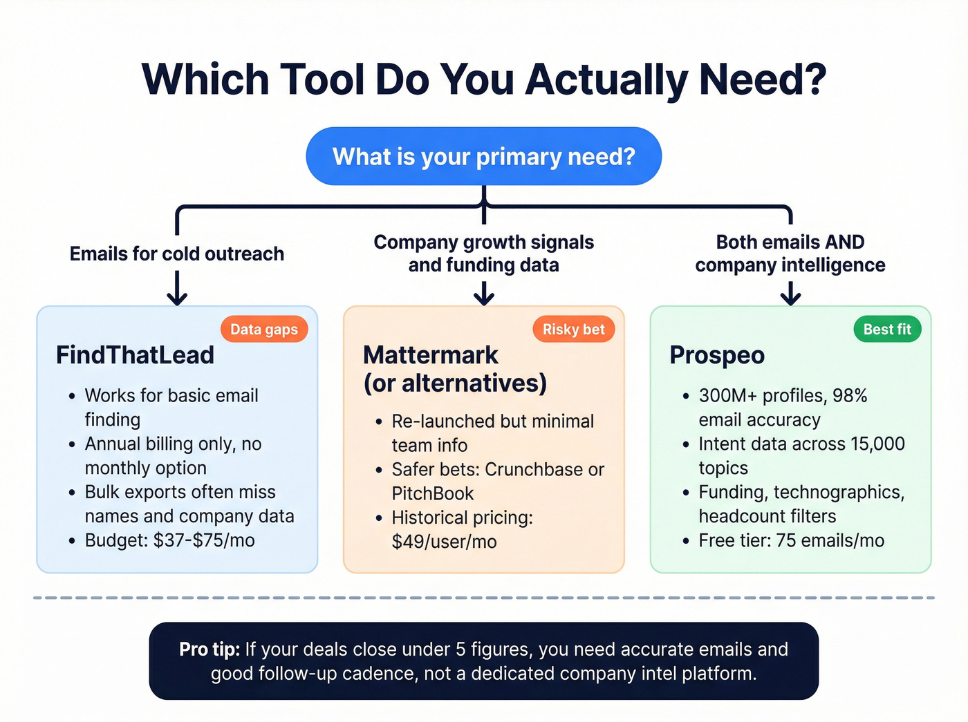 Decision flowchart for choosing between FindThatLead Mattermark or Prospeo