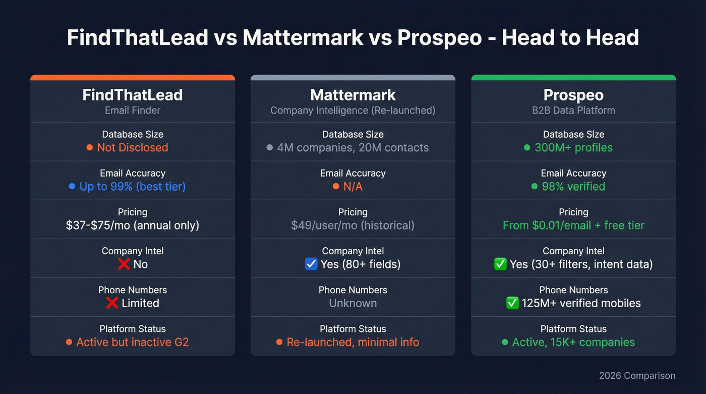 FindThatLead vs Mattermark vs Prospeo head-to-head comparison