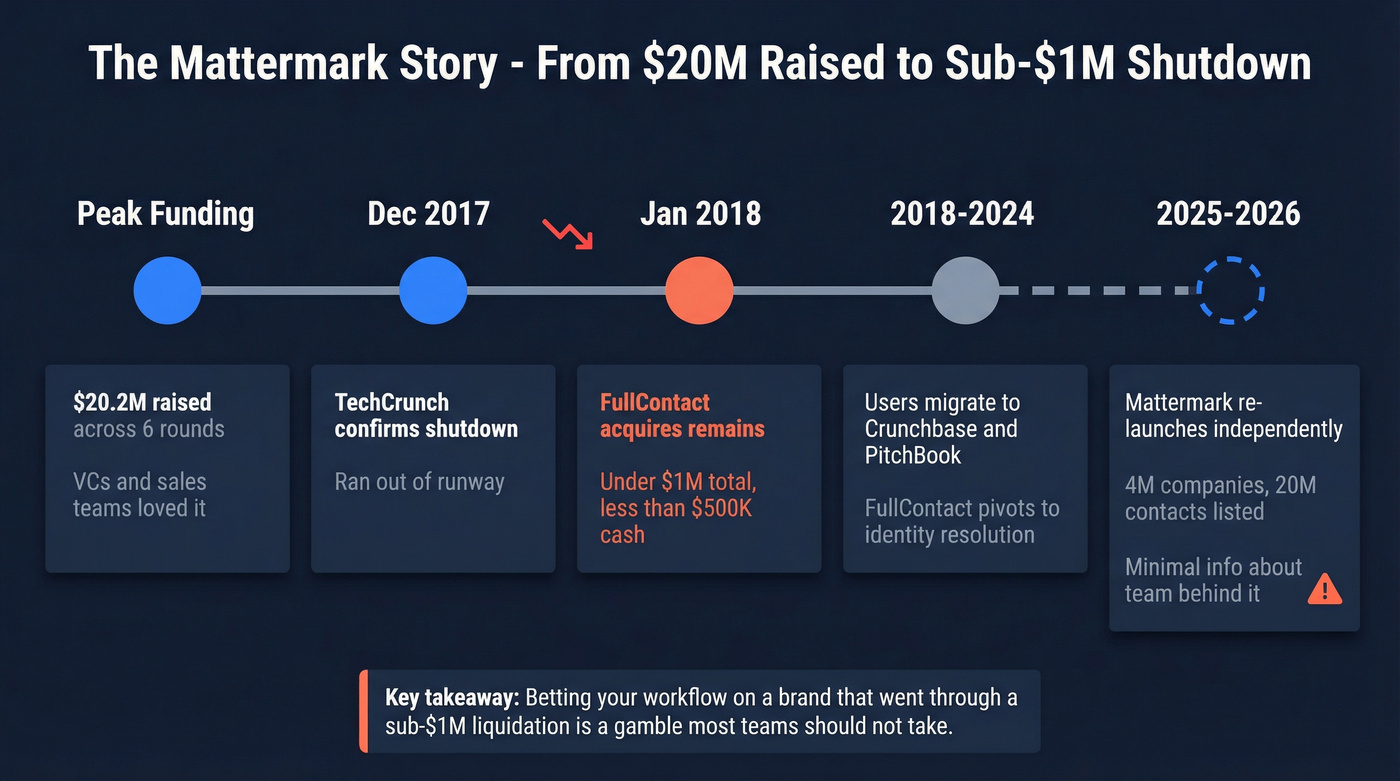Mattermark timeline from funding to shutdown to relaunch