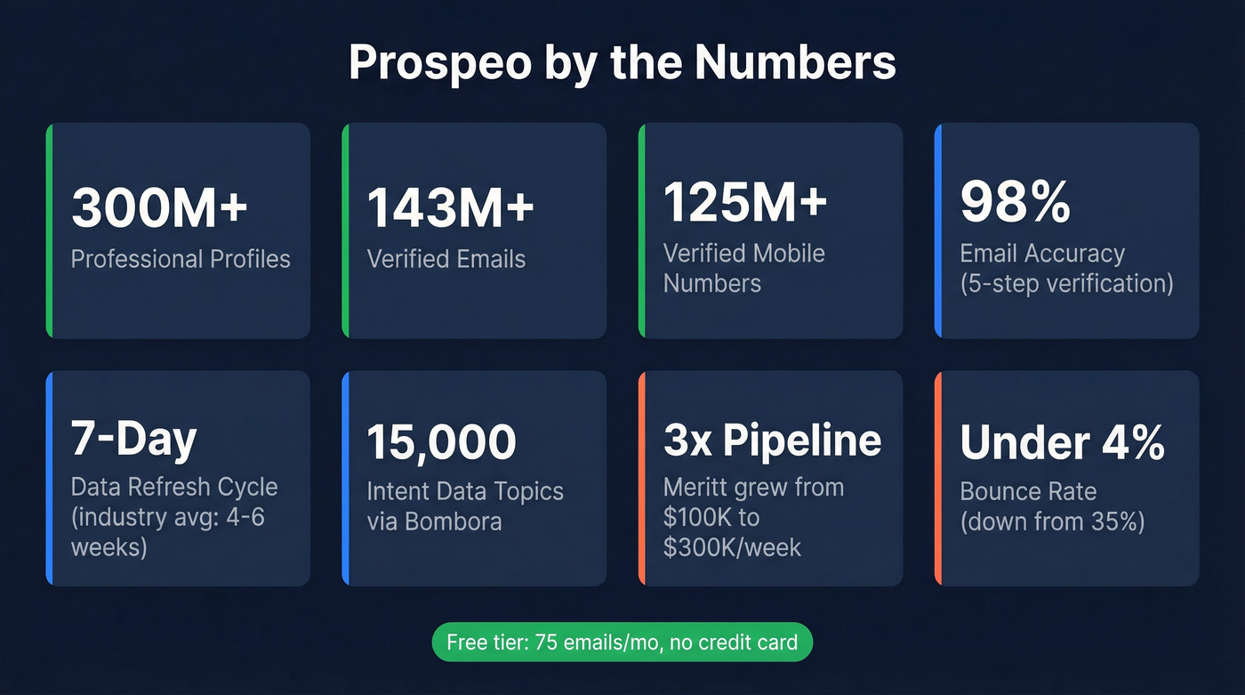 Prospeo key metrics and results stat card