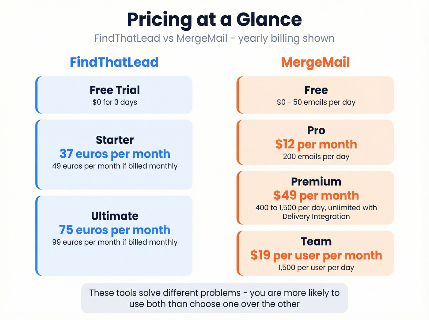 FindThatLead vs MergeMail pricing tiers side by side