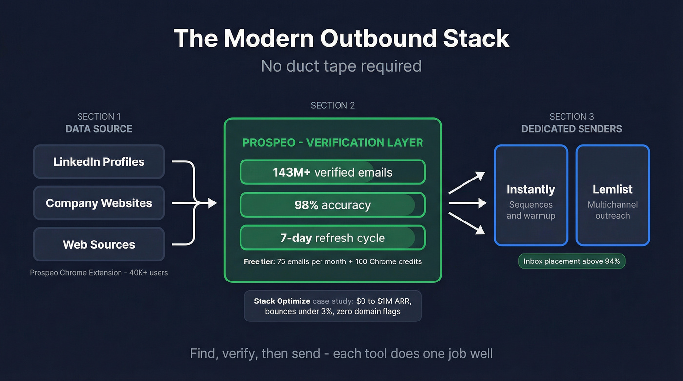 Modern outbound stack with Prospeo verification layer
