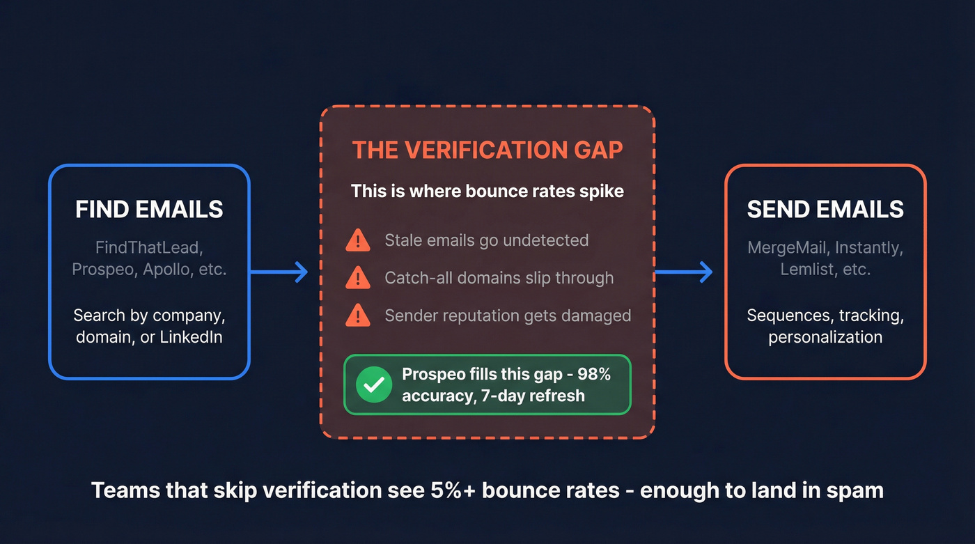 Outbound workflow gap between finding and sending emails