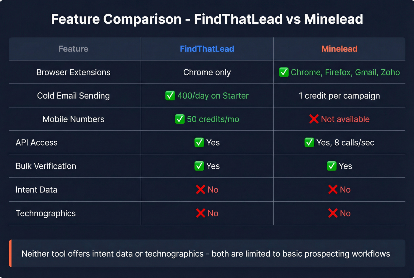 Feature matrix comparing FindThatLead and Minelead capabilities