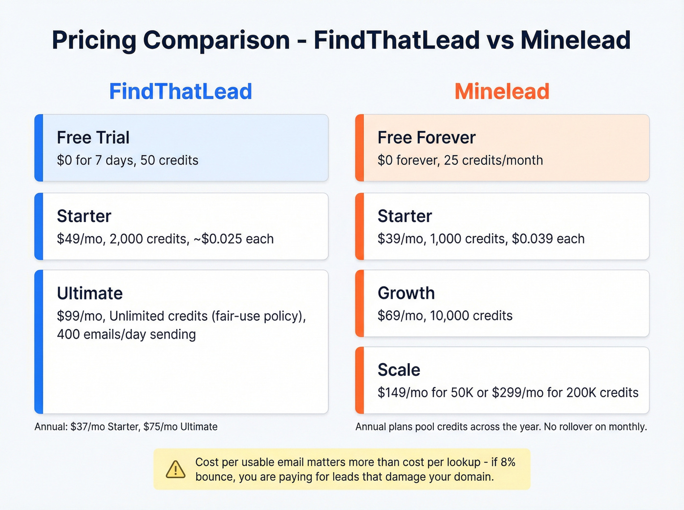 Pricing tier comparison chart for FindThatLead and Minelead
