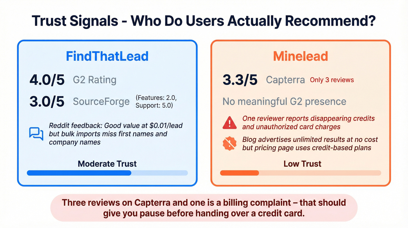 Trust and review scores for FindThatLead vs Minelead