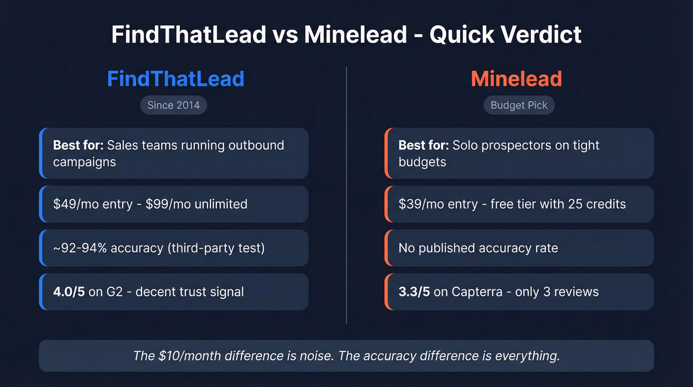 FindThatLead vs Minelead head-to-head comparison overview