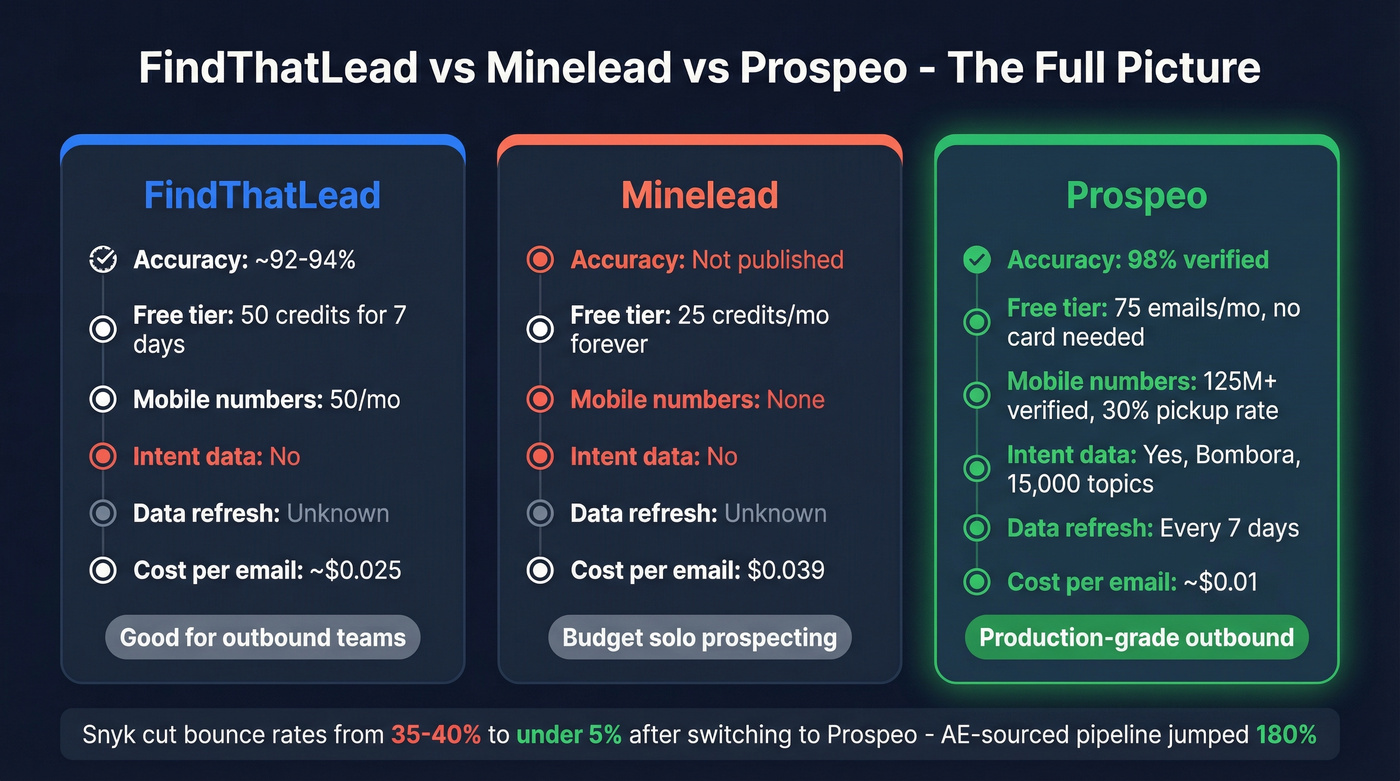 Three-way comparison of FindThatLead vs Minelead vs Prospeo
