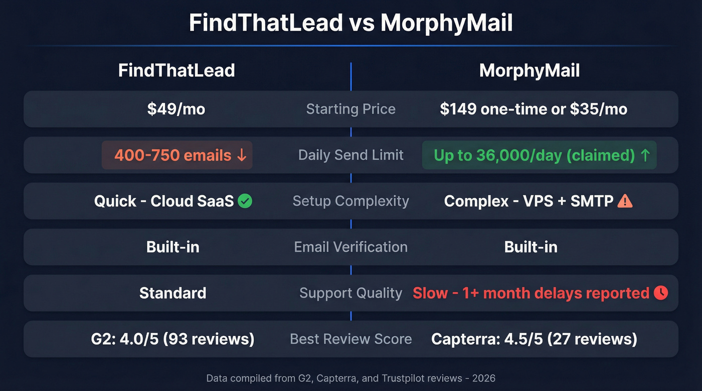 FindThatLead vs MorphyMail head-to-head feature comparison