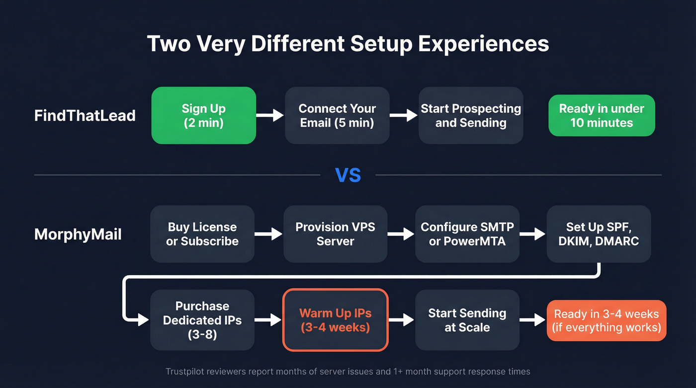 Infrastructure model comparison between FindThatLead and MorphyMail