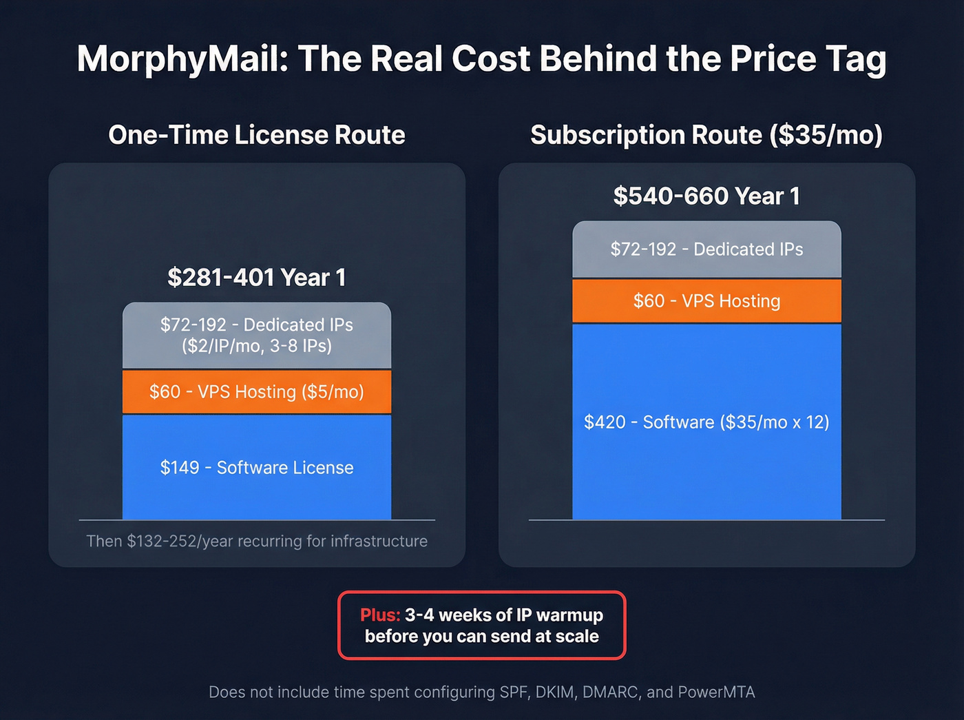 MorphyMail true cost breakdown over first year