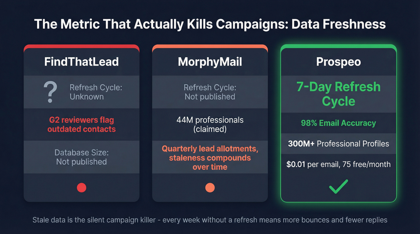 Prospeo vs FindThatLead vs MorphyMail data freshness comparison