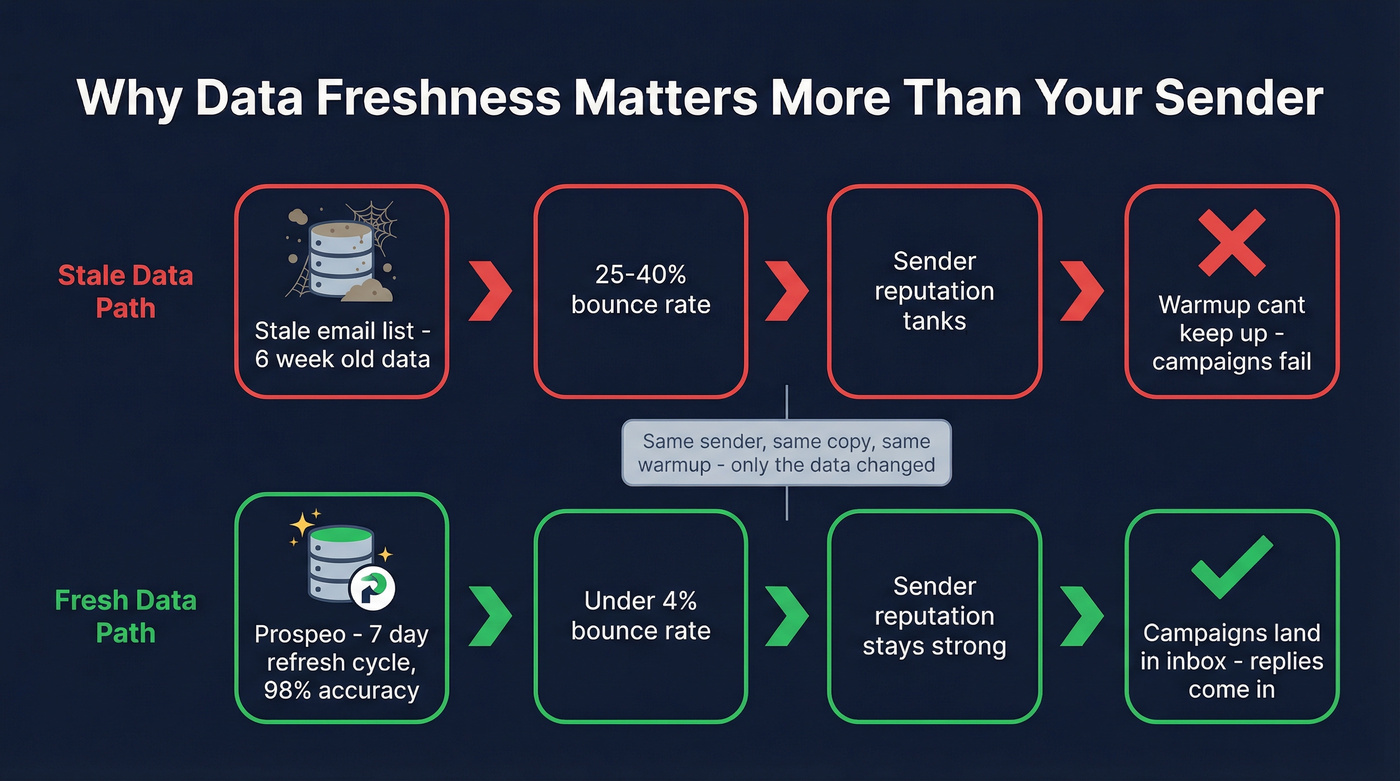 How bad data kills outbound campaigns flow chart