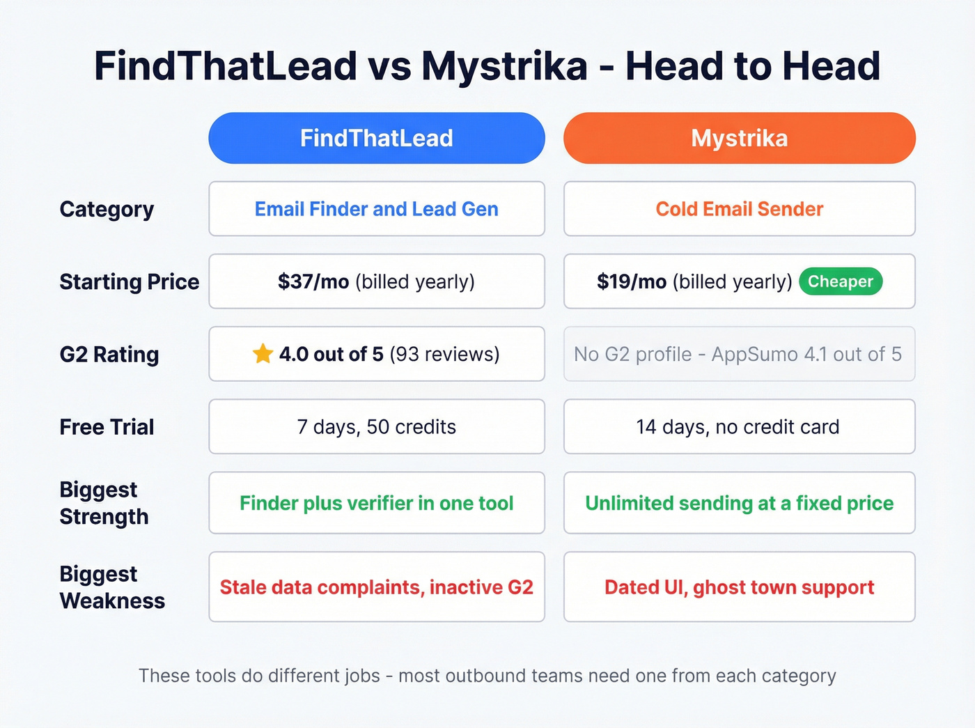 FindThatLead vs Mystrika head-to-head comparison card