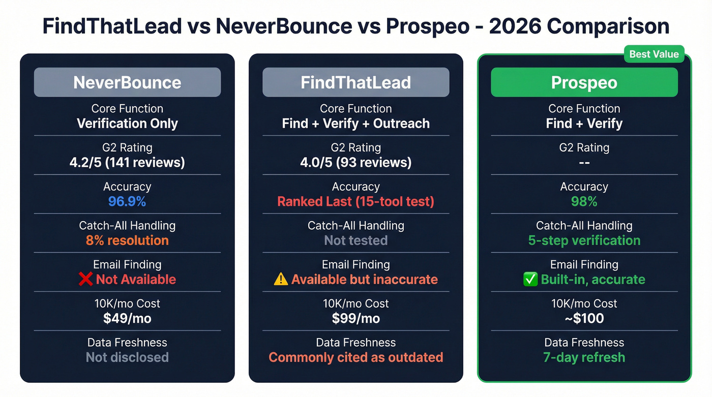 FindThatLead vs NeverBounce vs Prospeo comparison diagram