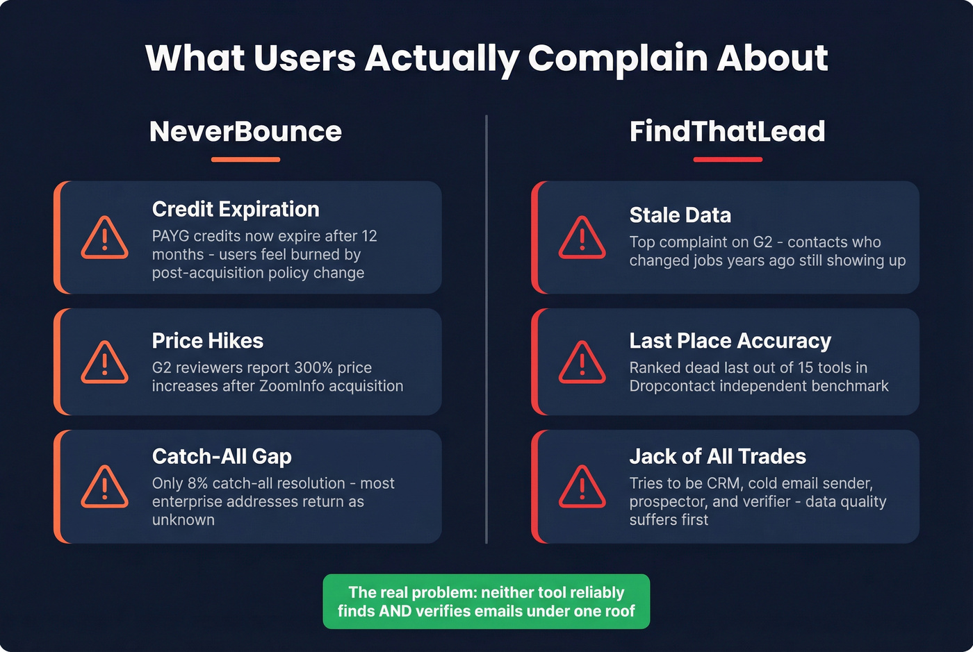 User complaints breakdown for NeverBounce and FindThatLead
