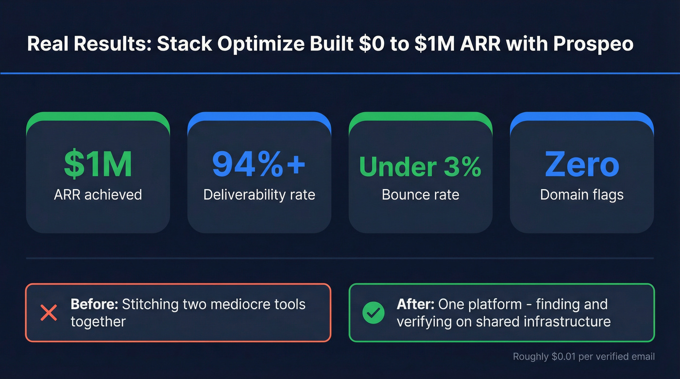 Stack Optimize case study results with Prospeo stats