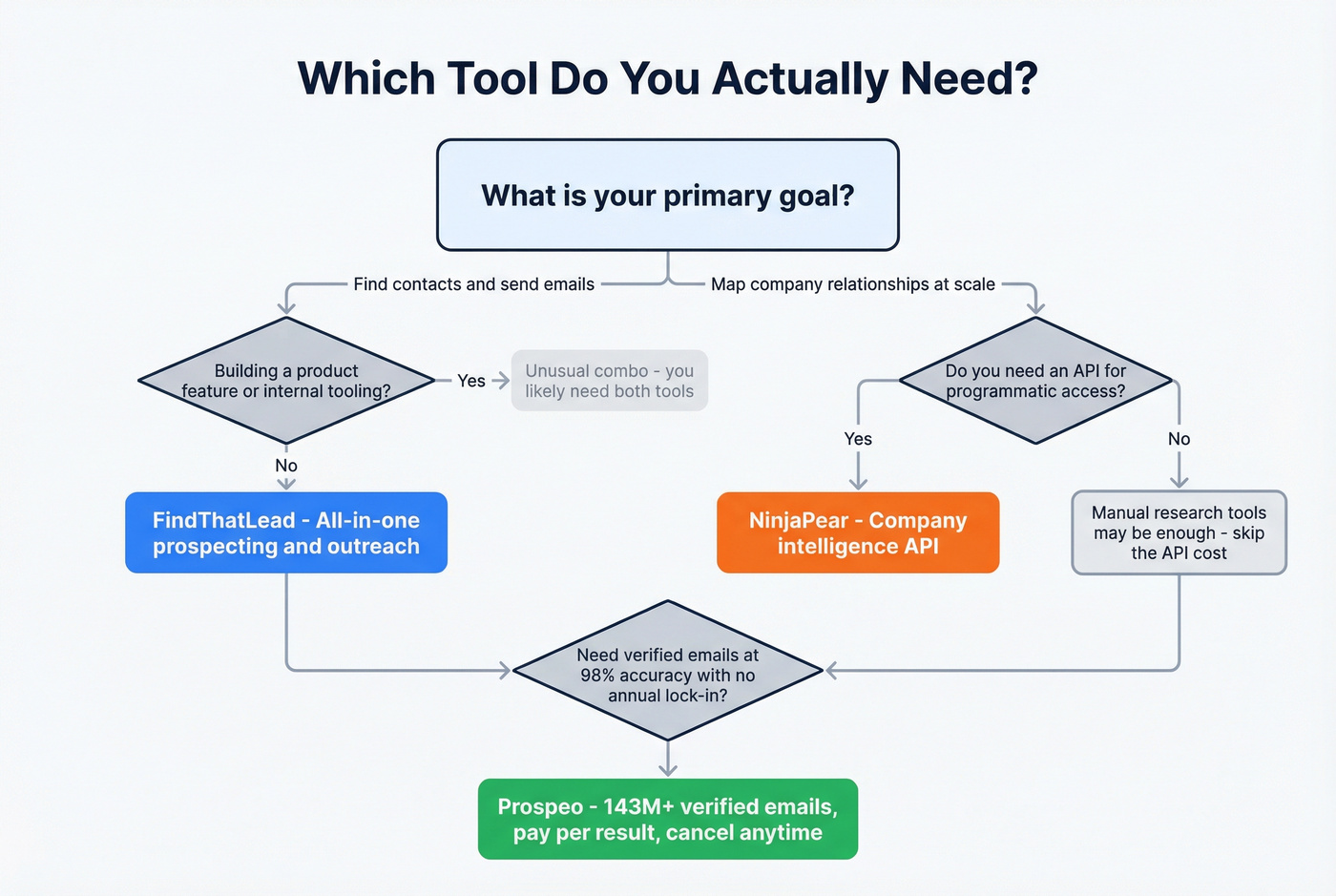 Decision tree for choosing FindThatLead vs NinjaPear vs Prospeo