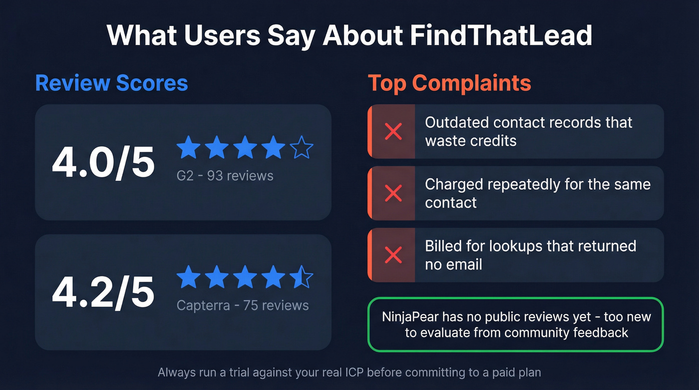 FindThatLead user review scores and common complaints