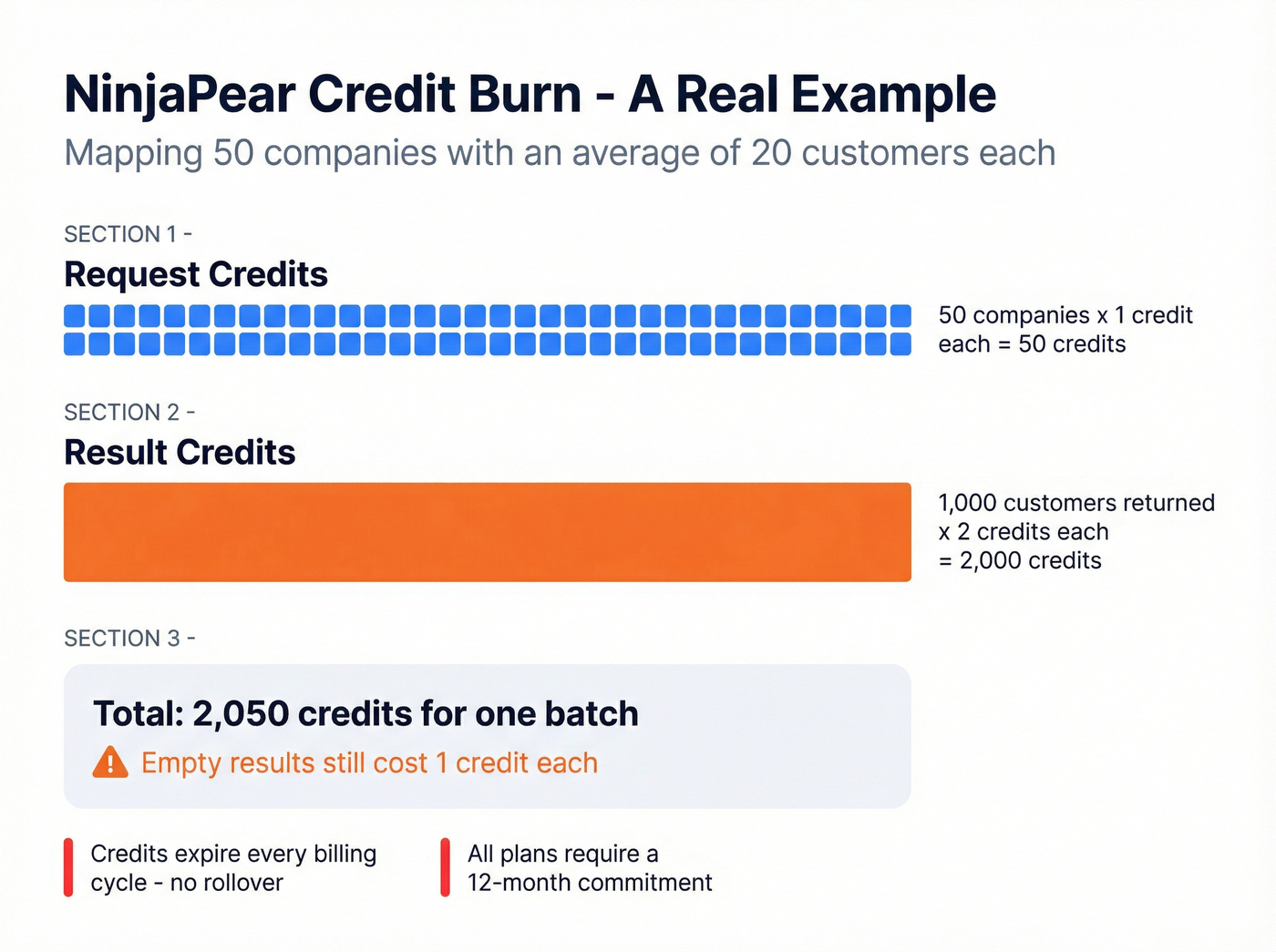 NinjaPear credit burn calculation example visualization