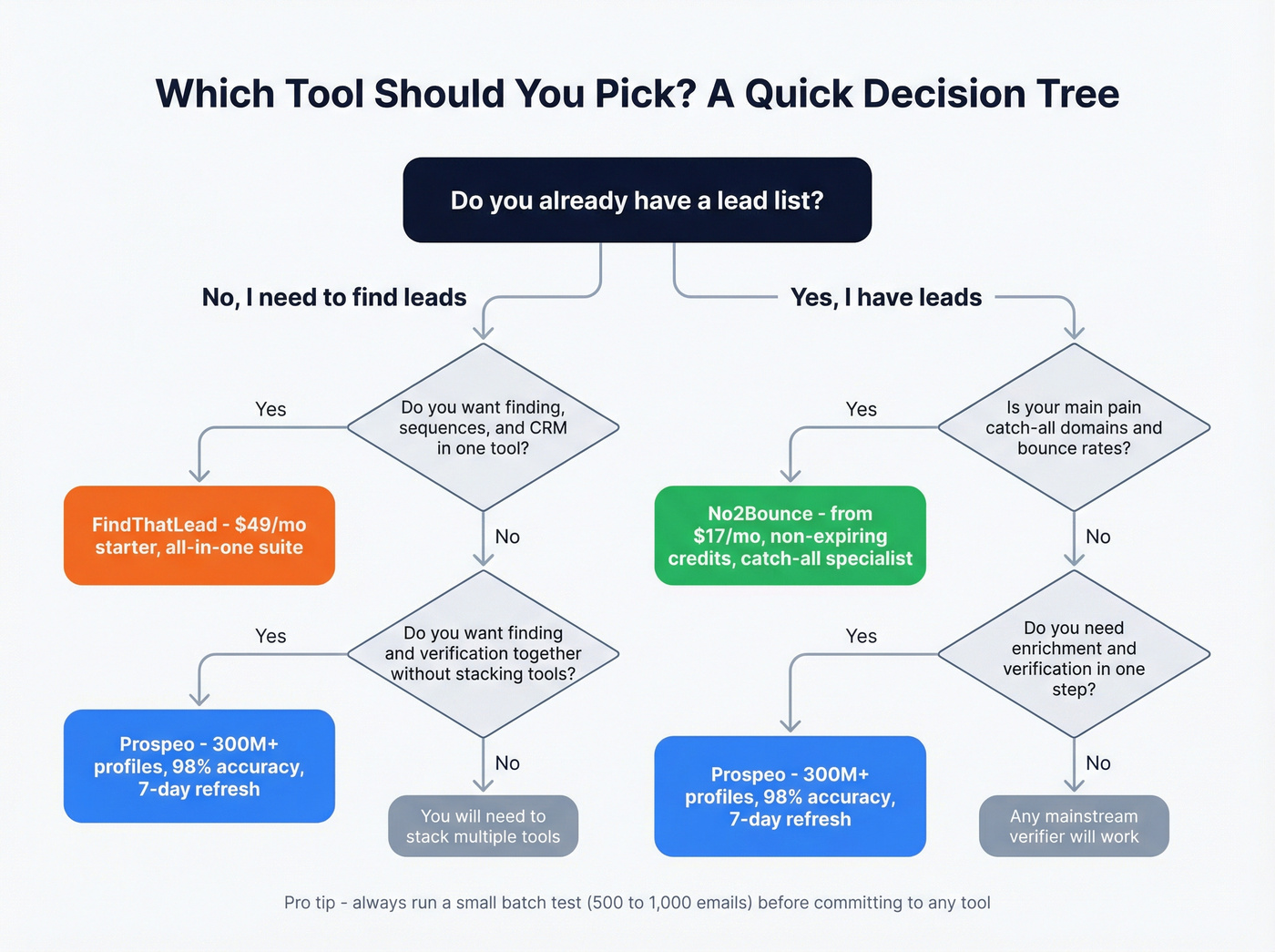 Decision tree for choosing FindThatLead, No2Bounce, or Prospeo