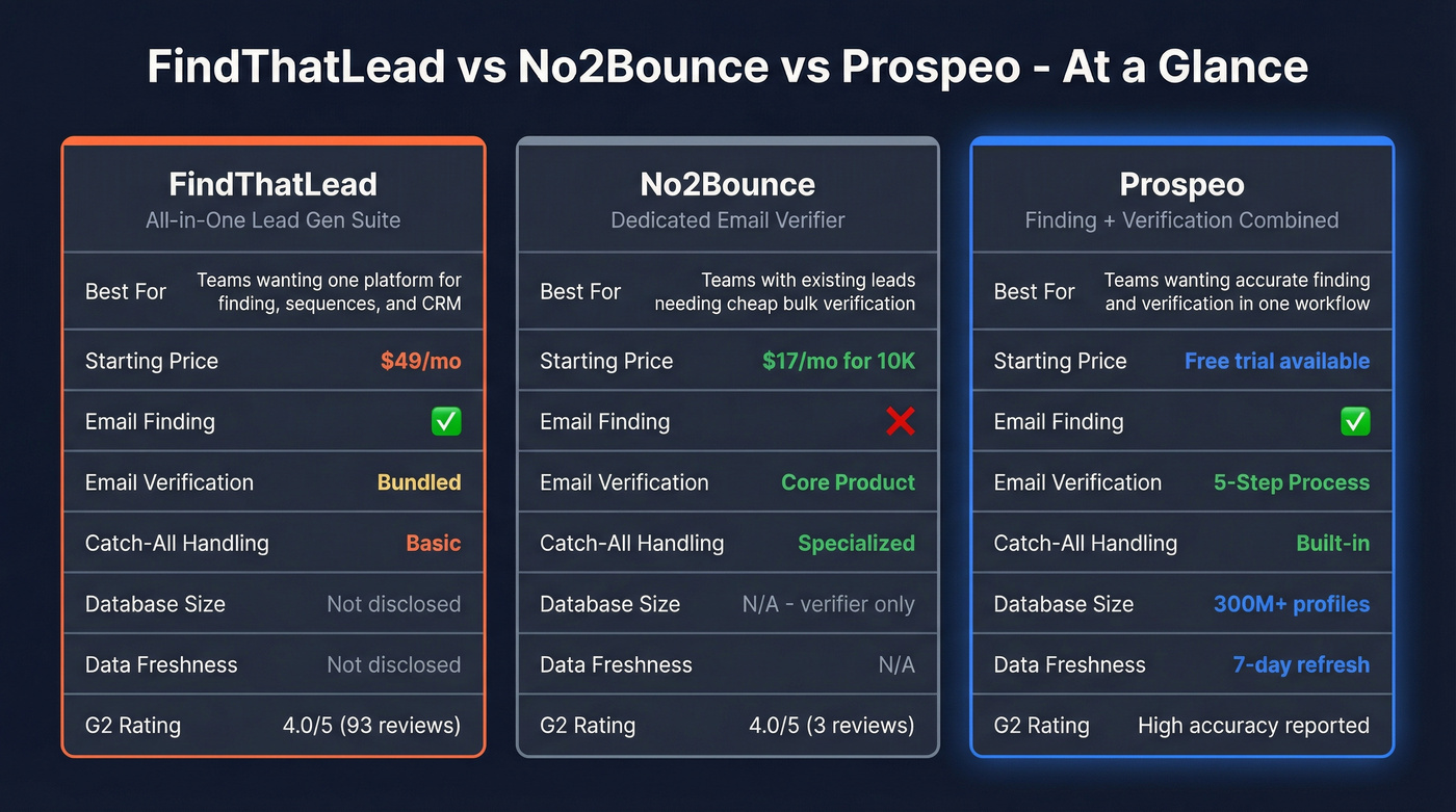 FindThatLead vs No2Bounce vs Prospeo head-to-head comparison