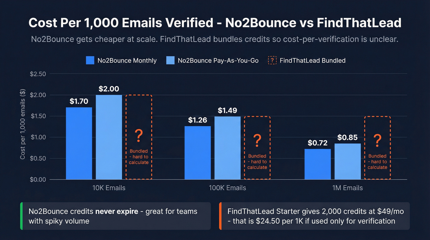 No2Bounce pricing per thousand emails at different volumes