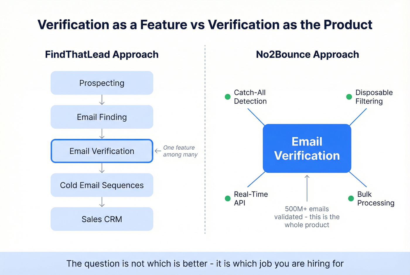 Verification as a feature vs verification as the product diagram