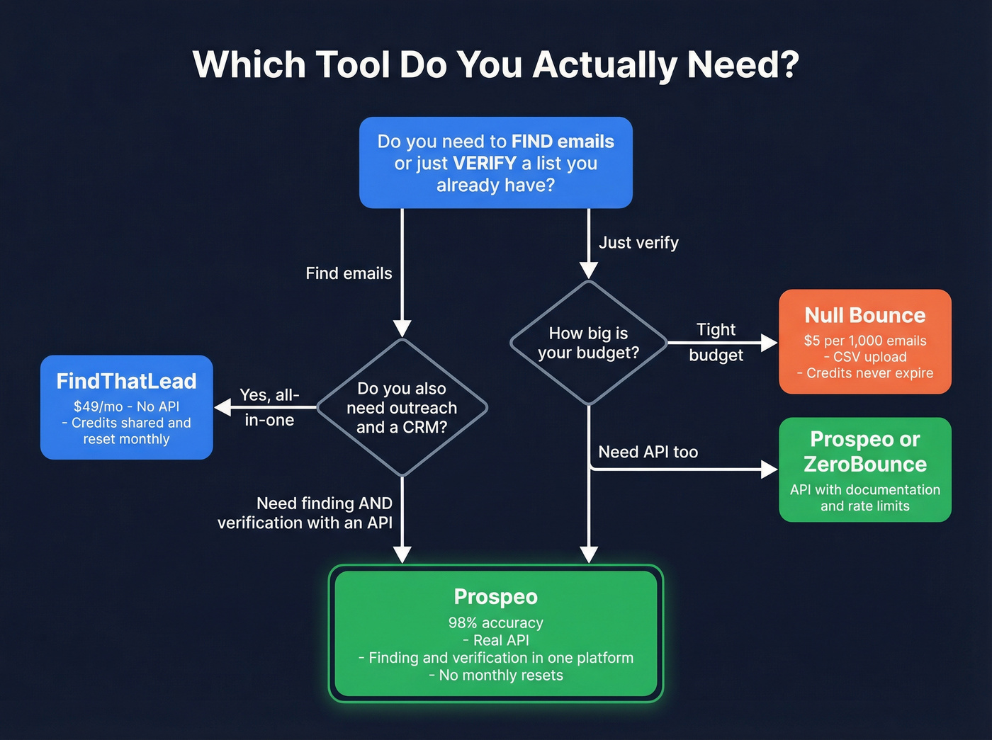 Decision flow chart for choosing the right email tool