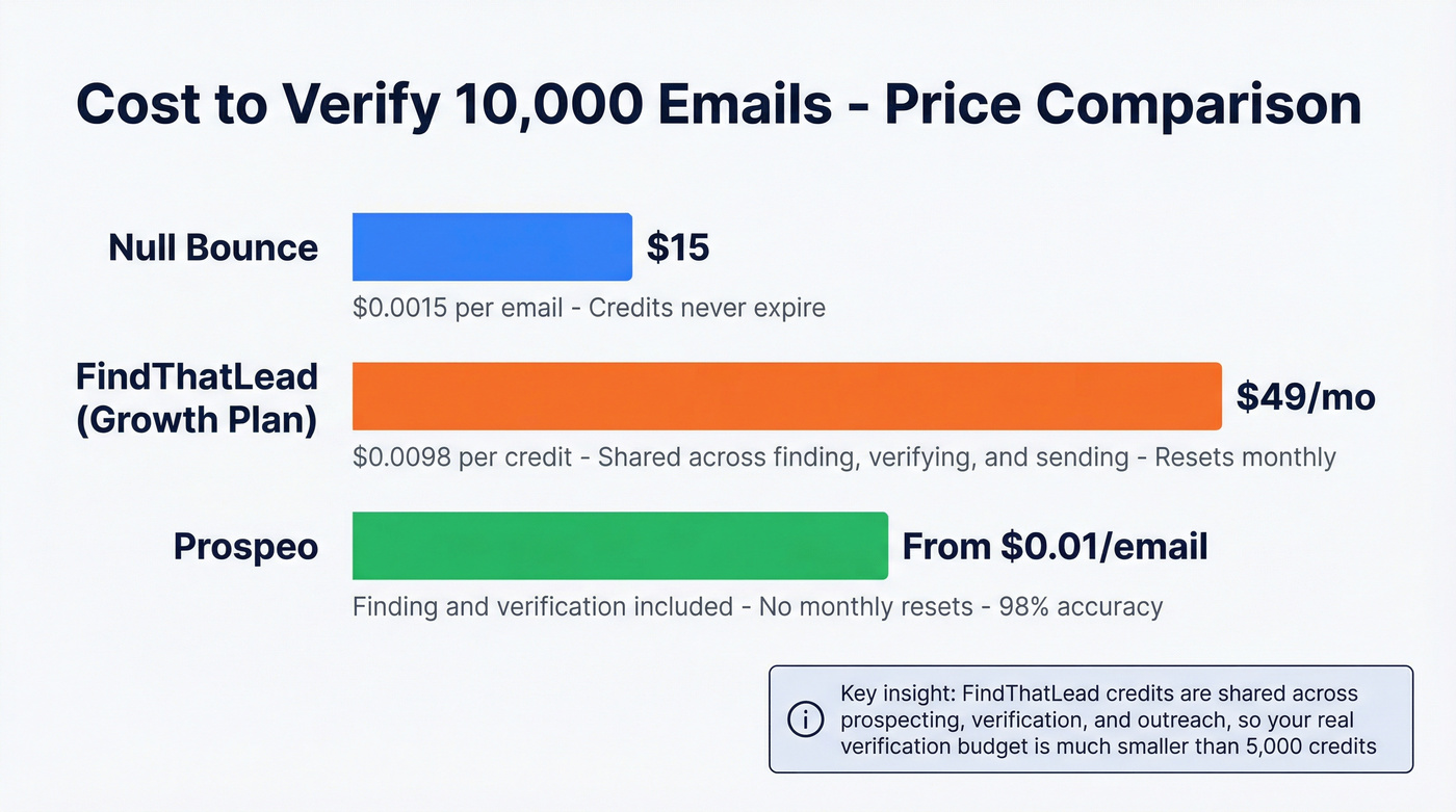 Cost per email verification comparison across tools