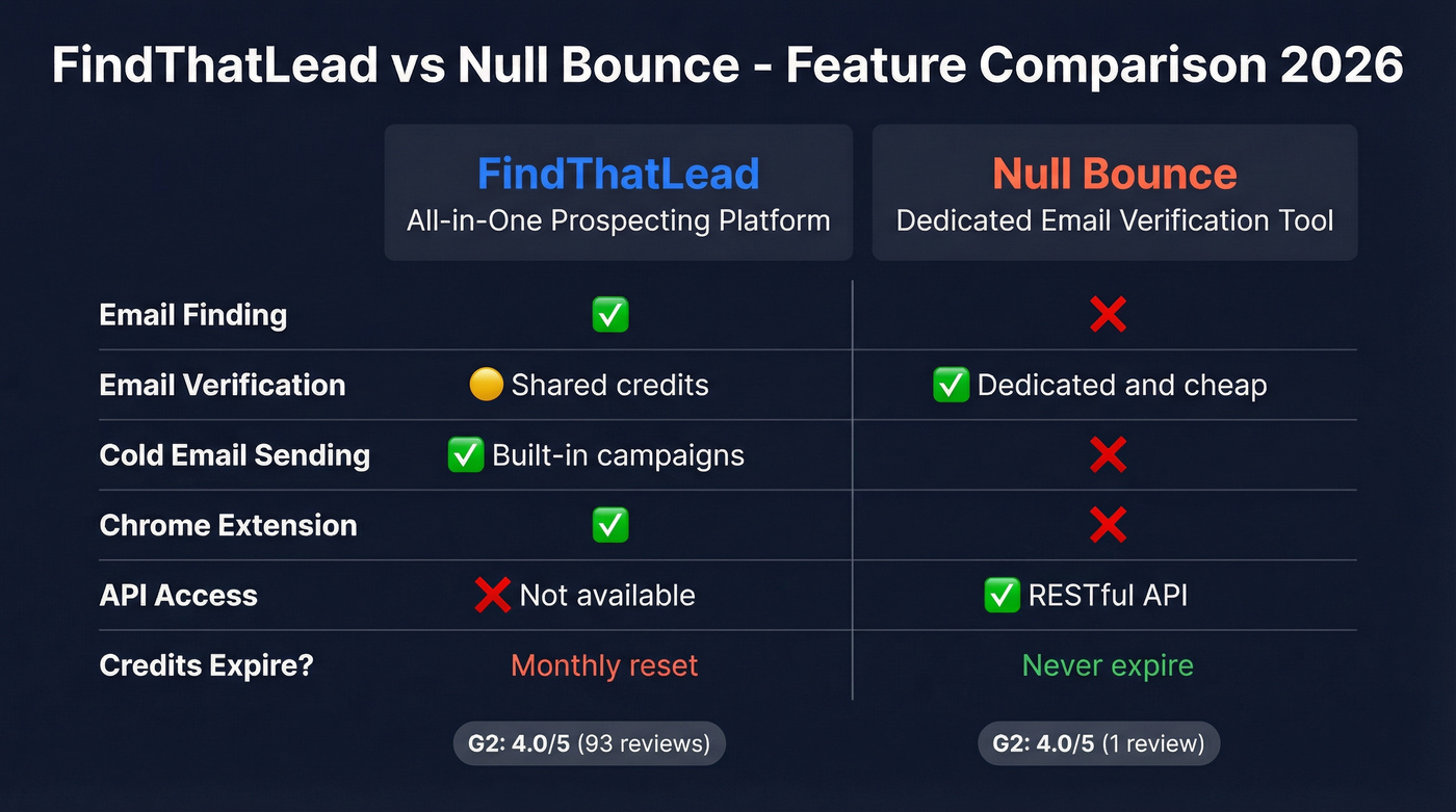 FindThatLead vs Null Bounce feature comparison diagram